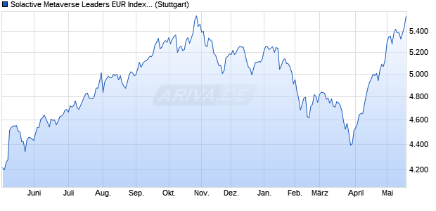 Solactive Metaverse Leaders EUR Index GTR Chart