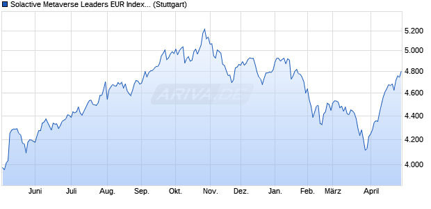 Solactive Metaverse Leaders EUR Index PR Chart