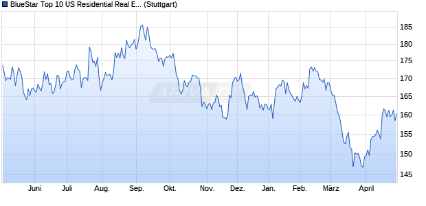 BlueStar Top 10 US Residential Real Estate (Pr) Chart