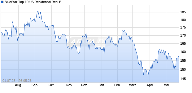 BlueStar Top 10 US Residential Real Estate (Pr) Chart