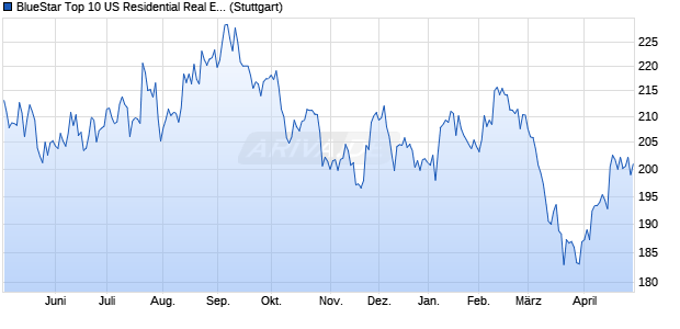 BlueStar Top 10 US Residential Real Estate (TR Net) Chart