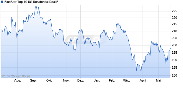 BlueStar Top 10 US Residential Real Estate (TR Net) Chart