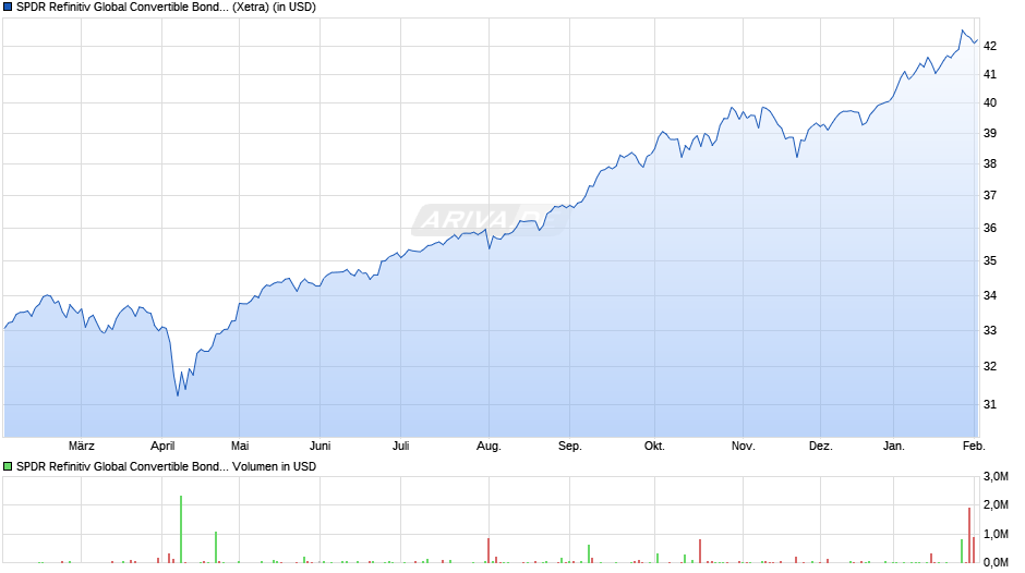 SPDR Refinitiv Global Convertible Bond UCITS ETF USD Hdg Dis Chart