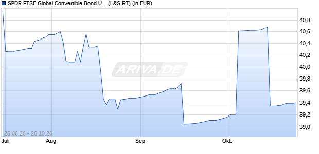 Performance des SPDR FTSE Global Convertible Bond UCITS ETF USD Hdg Dis (WKN A2JE3K, ISIN IE00BDT6FR16)