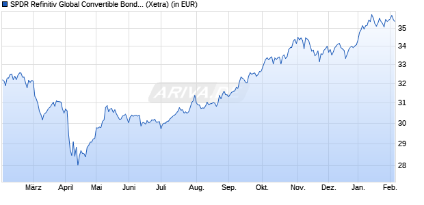 Performance des SPDR Refinitiv Global Convertible Bond UCITS ETF USD Hdg Dis (WKN A2JE3K, ISIN IE00BDT6FR16)