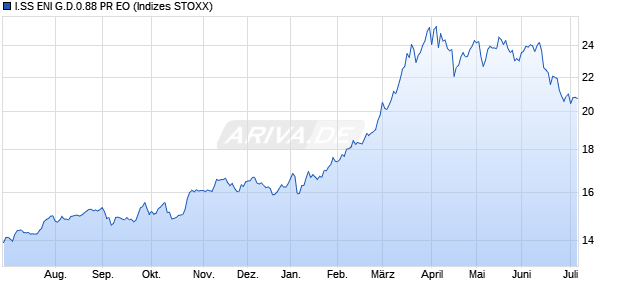 I.SS ENI G.D.0.88 PR EO Chart