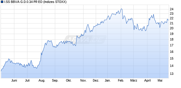 I.SS BBVA G.D.0.34 PR EO Chart