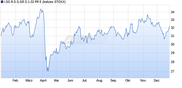 I.SS R.D.S.GR D.1.02 PR E Chart
