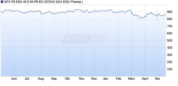 ISTX FR.ESG 40 D.50 PR EO Chart