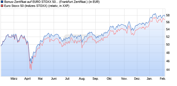 Bonus-Zertifikat auf EURO STOXX 50 [Landesbank B. (WKN: LB3AV1) Chart