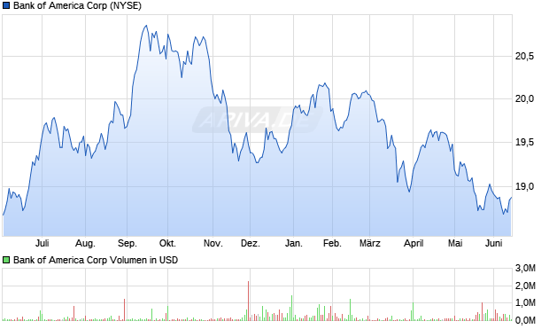Bank of America Aktie Chart