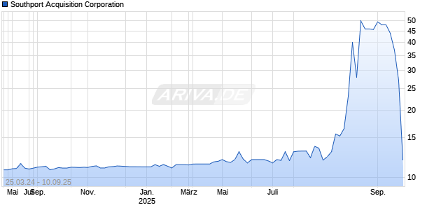 Southport Acquisition Corporation Chart