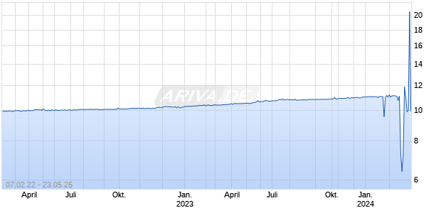 Sizzle Acquisition Corp Chart