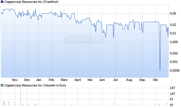 Coppercorp Resources Aktie Chart