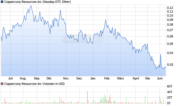Coppercorp Resources Aktie Chart