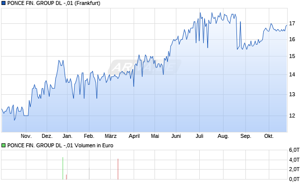 PONCE FIN. GROUP DL -,01 Aktie Chart