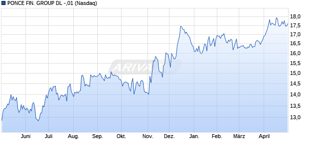 PONCE FIN. GROUP DL -,01 Aktie Chart