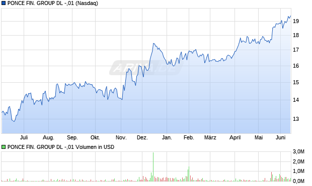 PONCE FIN. GROUP DL -,01 Aktie Chart