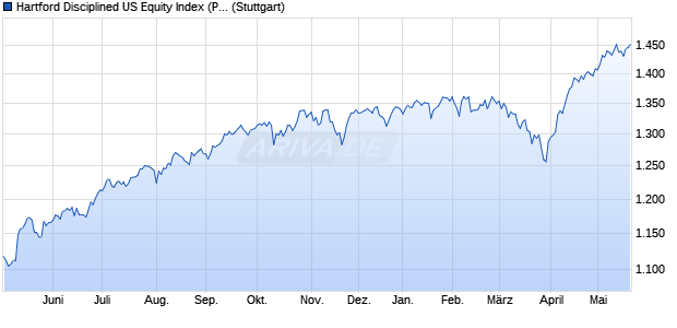 Hartford Disciplined US Equity Index (PR) Chart