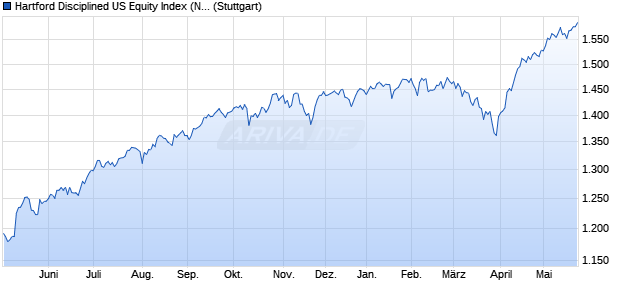 Hartford Disciplined US Equity Index (NTR) Chart