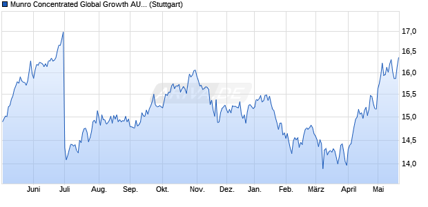 Munro Concentrated Global Growth AUD IOPV Chart