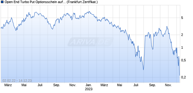 Open End Turbo Put Optionsschein auf Apple [UBS A. (WKN: UH7BRU) Chart