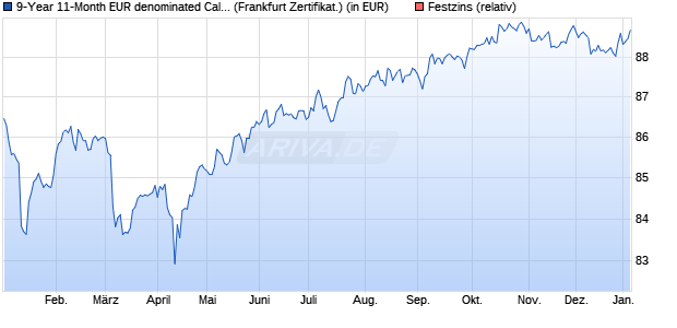 9-Year 11-Month EUR denominated Callable Fixed R. (WKN: GH4V10) Chart