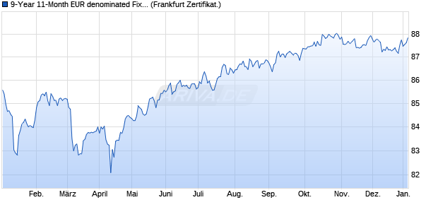 9-Year 11-Month EUR denominated Fixed Rate Note . (WKN GH4V1Z, ISIN XS2398658794) Chart