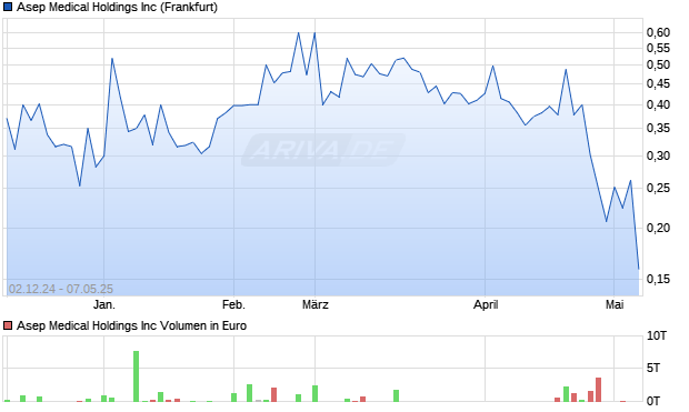 Asep Medical Aktie Chart