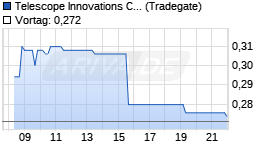 Telescope Innovations Corp Chart