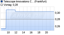 Telescope Innovations Corp Chart