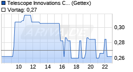 Telescope Innovations Corp Chart