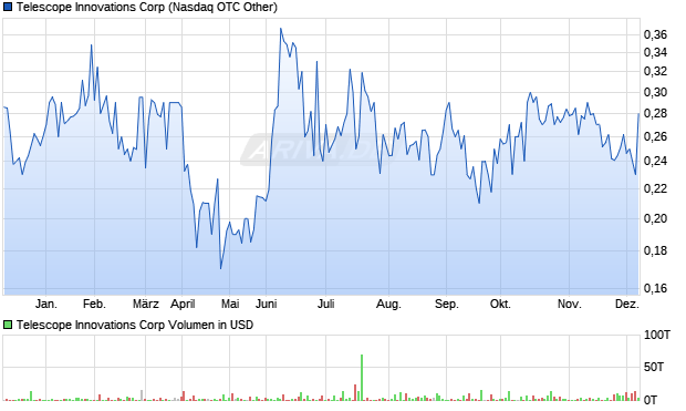 Telescope Innovations Aktie Chart