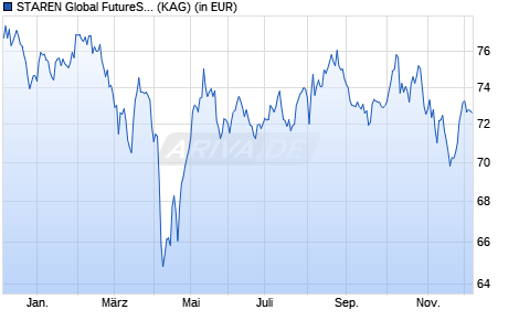 Performance des STAREN Global FutureStars R (WKN A3CNGE, ISIN DE000A3CNGE0)