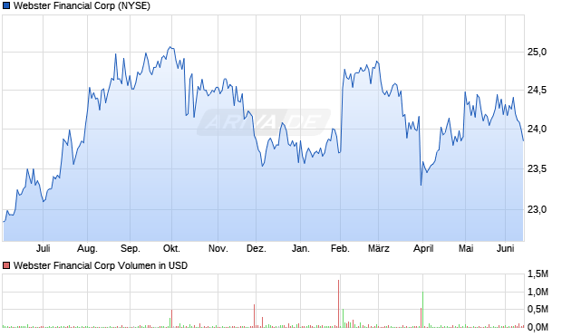 Webster Financial Aktie Chart