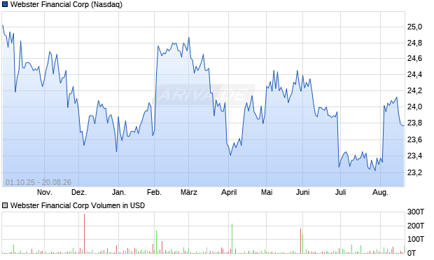 Webster Financial Aktie Chart