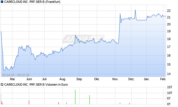 CARECLOUD Aktie Chart