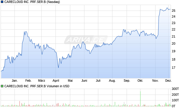 CARECLOUD Aktie Chart