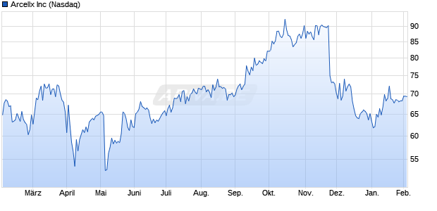 Arcellx Aktie Chart