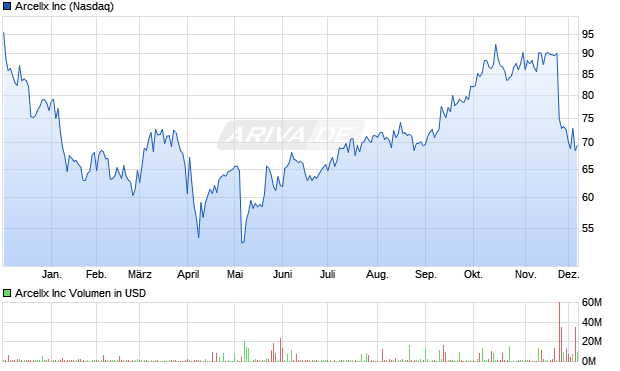 Arcellx Aktie Chart