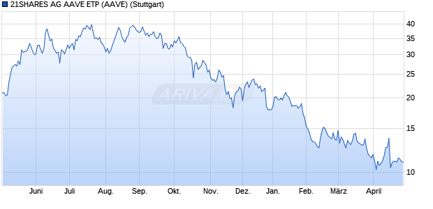 21SHARES AG AAVE ETP (AAVE) Chart