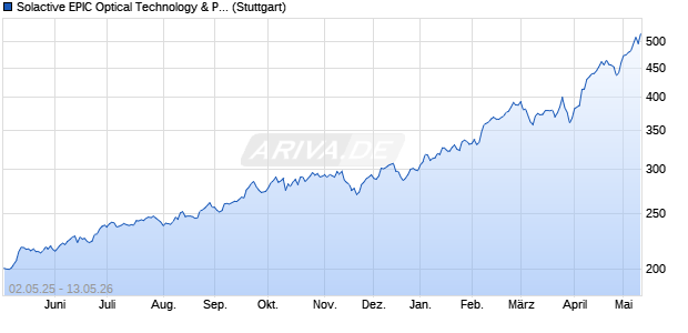 Solactive EPIC Optical Technology & Photonics Index . Chart
