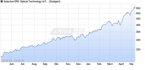 Solactive EPIC Optical Technology & Photonics Index . Chart