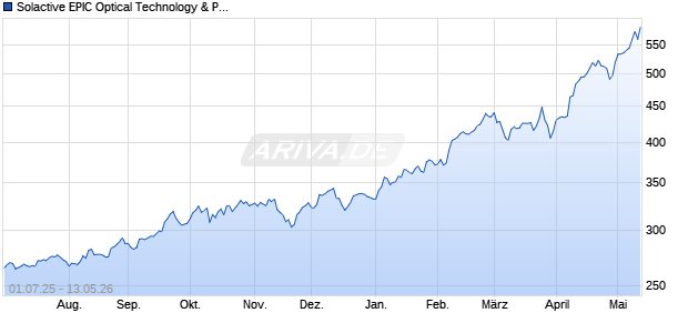 Solactive EPIC Optical Technology & Photonics Index . Chart