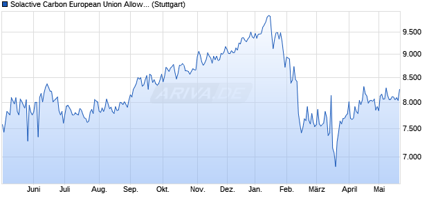Solactive Carbon European Union Allowance Futures. Chart