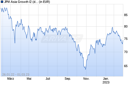 JPM Asia Growth I2 (dist) - USD Chart