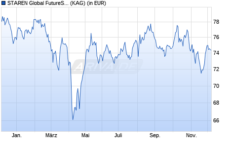 Performance des STAREN Global FutureStars I (WKN A3CNGD, ISIN DE000A3CNGD2)