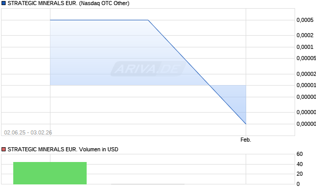 STRATEGIC MINERALS EUR. Aktie Chart