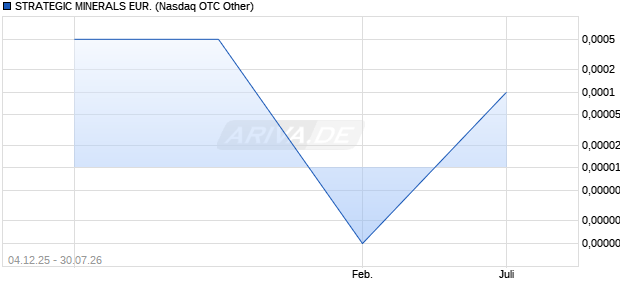 STRATEGIC MINERALS EUR. Aktie Chart