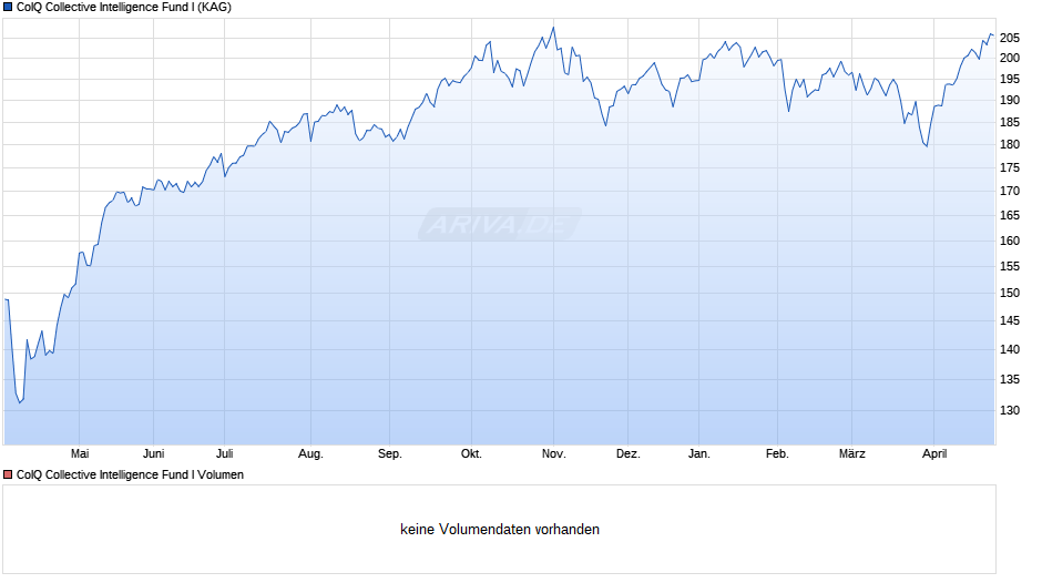 CoIQ Collective Intelligence Fund I Chart